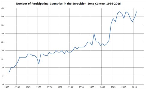 Number_of_participating_countries_in_the_Eurovision_Song_Contest_from_1956_to_2014